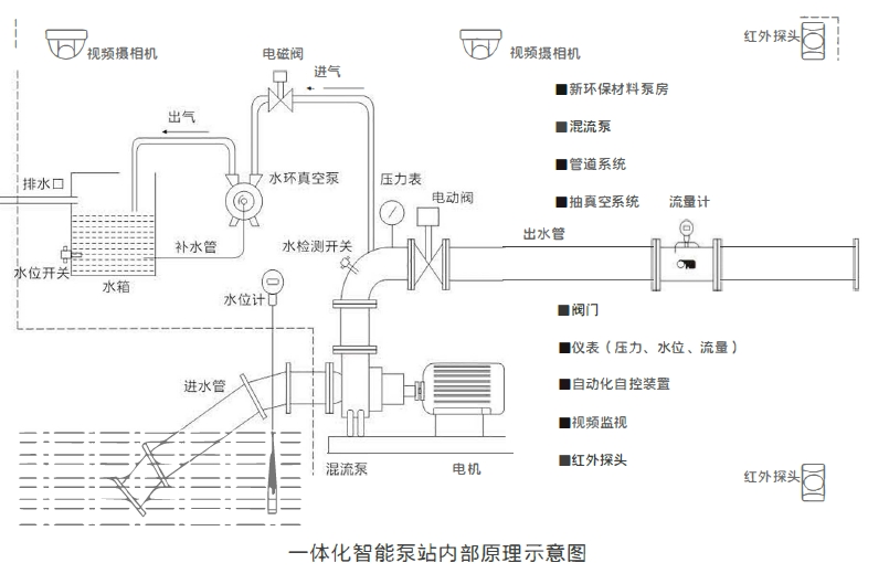 高标准农田灌溉泵房组成及工作原理