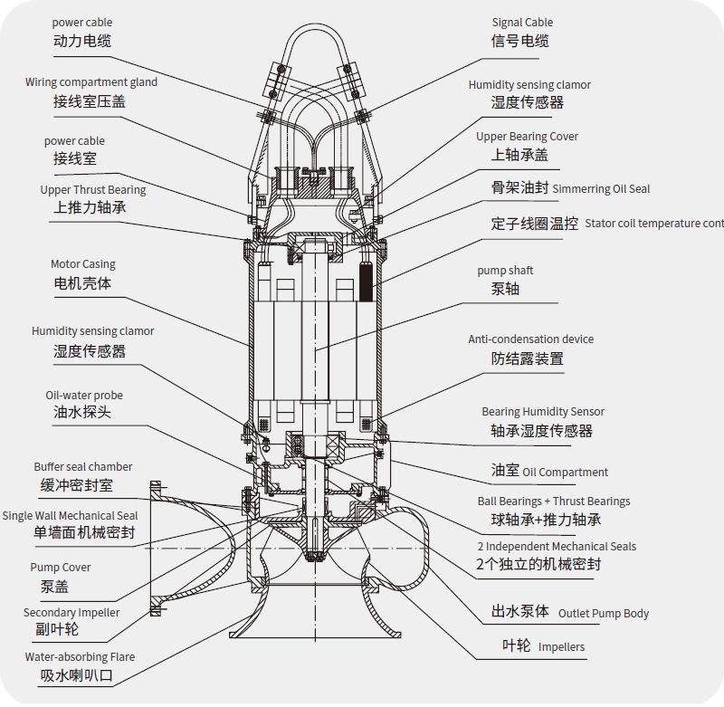 无堵塞潜水排污泵型号参数